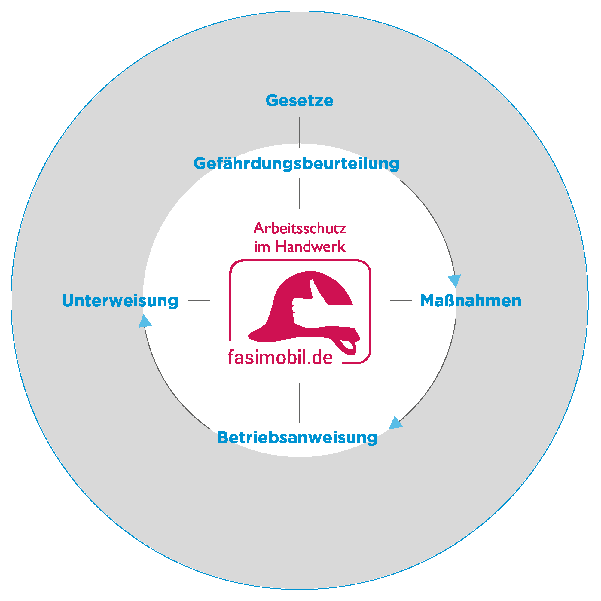 fasimobil - Arbeitsschutz im Handwerk fasimobil - Arbeitsschutz im Handwerk
